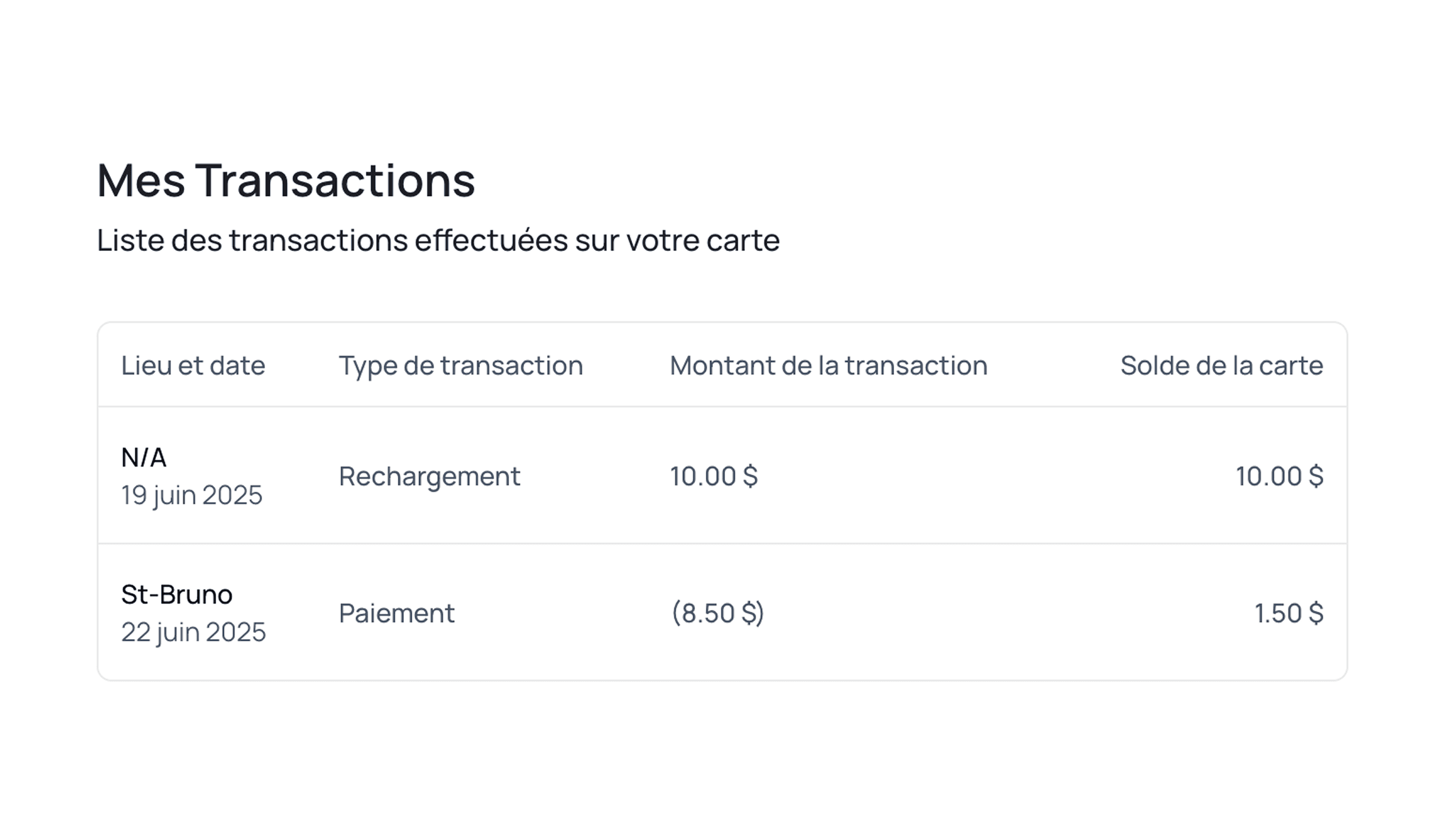 Suivez en temps réel le solde de vos cartes, ainsi que les transactions associées, pour garder le plein contrôle sur vos dépenses.