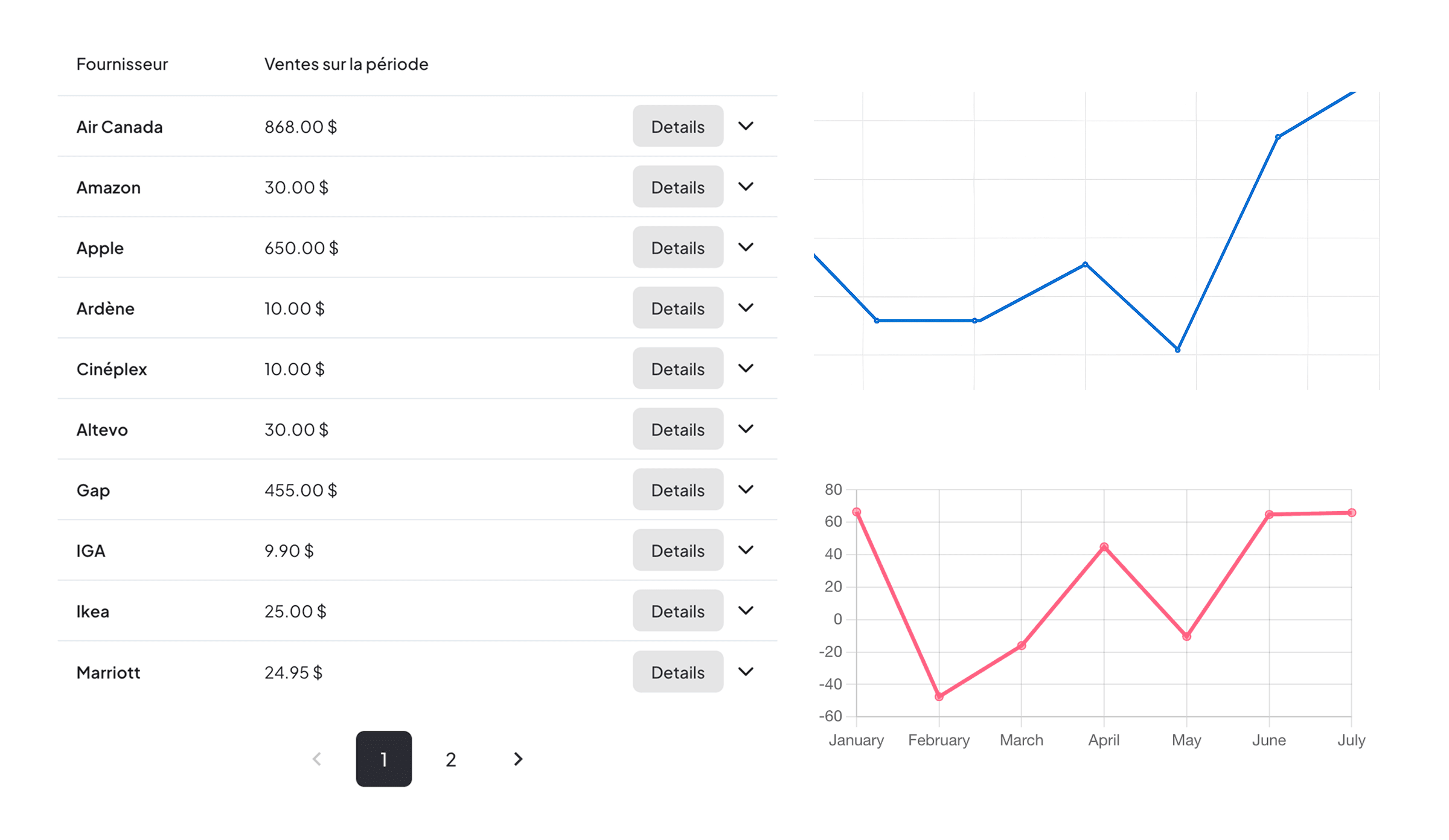 On y retrouve des rapports sur les transactions, les ventes et d’autres indicateurs de performance essentiels pour suivre l’évolution du système et prendre des décisions éclairées.